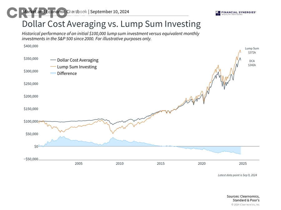 So sánh DCA vs Lump Sum trong Crypto: Nên chia vốn hay xuống tiền một lần cho người mới?