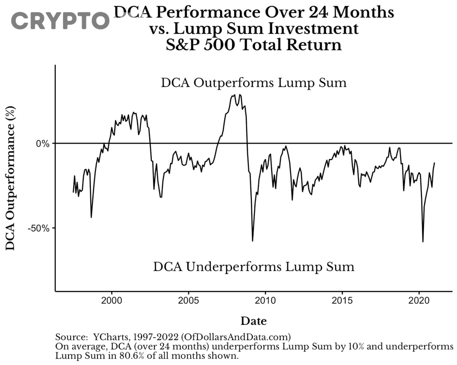So sánh DCA và Lump Sum trong đầu tư crypto với biểu đồ Bitcoin