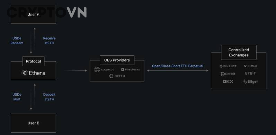 So Sánh Stablecoin Tập Trung vs Phi Tập Trung: Khác Nhau Ở Đâu, Loại Nào Phù Hợp Cho Người Mới?