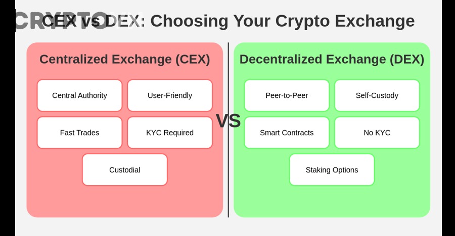 Sàn Giao Dịch Tập Trung (CEX) Là Gì?