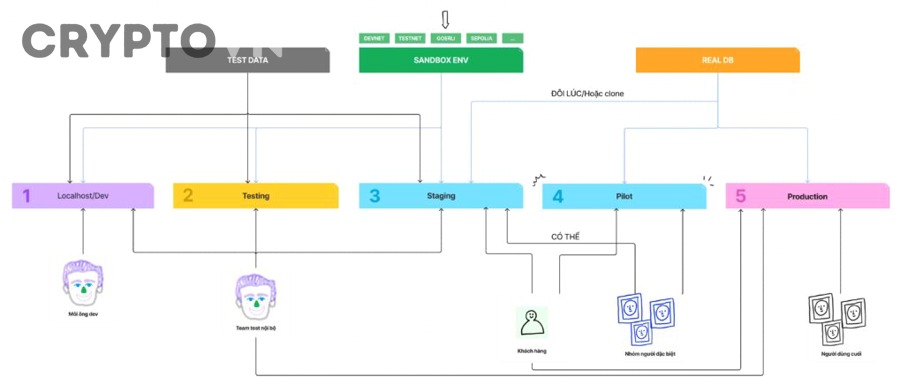 Docker minh họa cho việc chuẩn hóa môi trường dev và giảm lệch cấu hình