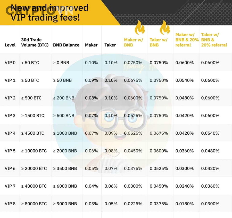 Binance Có Những Loại Phí Giao Dịch Nào?