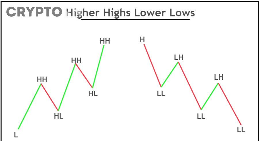 Ngoài LH/LL, trader crypto có thể kết hợp thêm yếu tố nào để đọc xu hướng giảm chính xác hơn?