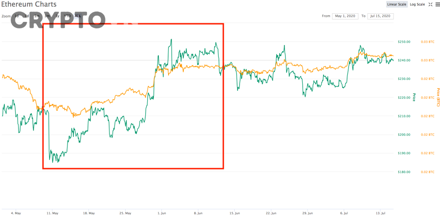 Tương quan altcoin với thị trường chứng khoán S&P 500 và vàng trong môi trường vĩ mô
