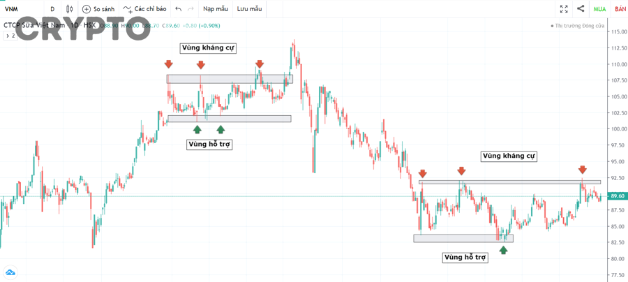 Những trường hợp nào khiến trader hiểu sai tín hiệu nến tại hỗ trợ kháng cự?