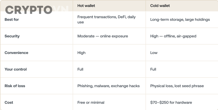 Rủi ro bảo mật khi dùng hot wallet trong crypto