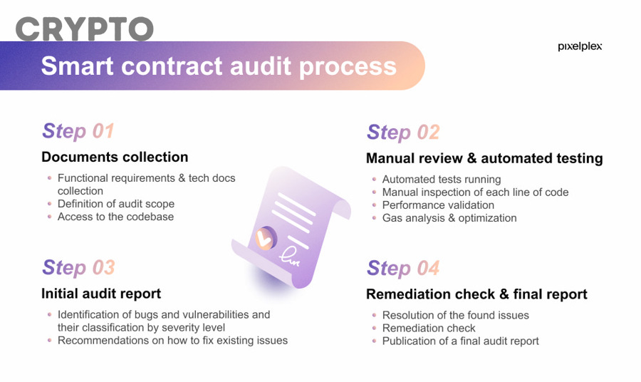 Báo cáo audit smart contract tốt cần có những gì?