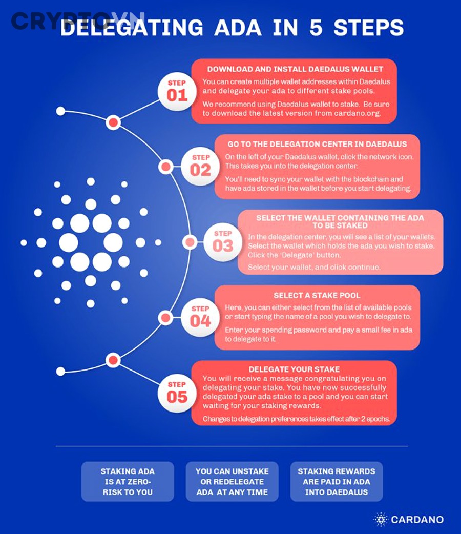 Cách stake Cardano an toàn cho người mới là gì?