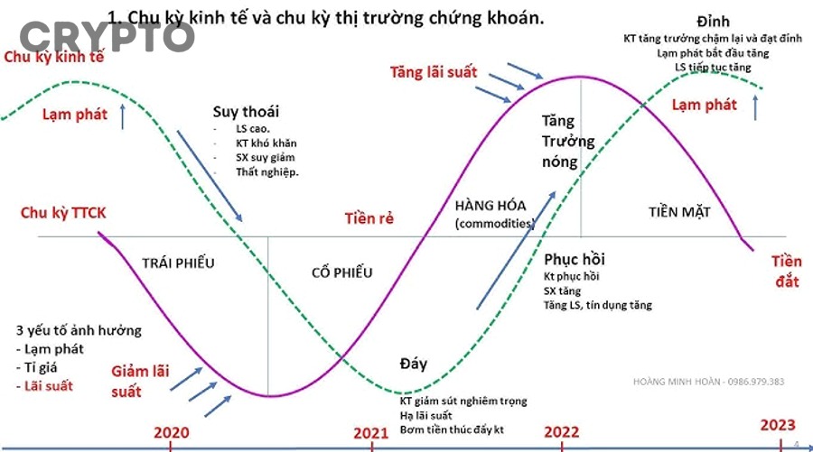 Biểu đồ BTCUSD dài hạn dùng để minh họa cấu trúc giá và MA 200 trong chu kỳ crypto