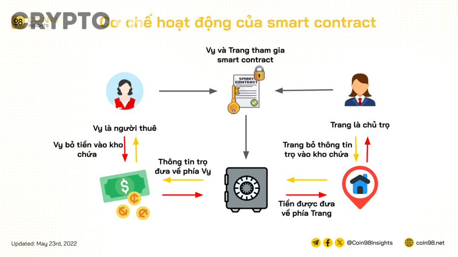 Smart Contract khác gì với hợp đồng truyền thống và chương trình thông thường?