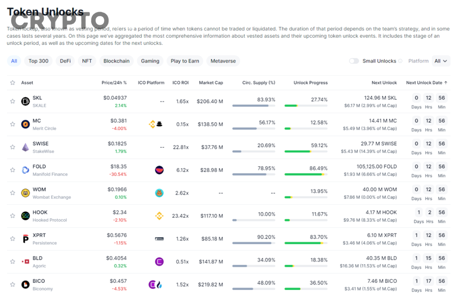 Những yếu tố nào ngoài lockup/vesting có thể làm sai lệch đánh giá rủi ro ICO?