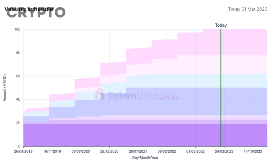 Biểu đồ theo dõi token unlock và vesting trong crypto