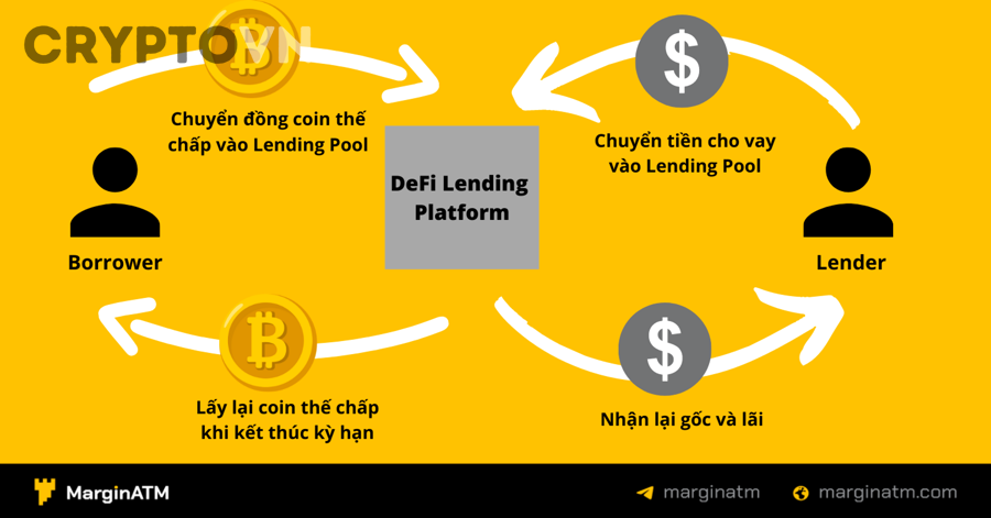 Những khái niệm nâng cao nào liên quan đến lending crypto mà người mới thường bỏ qua?