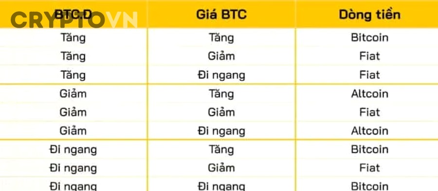 Biểu đồ tổng vốn hóa thị trường crypto và BTC Dominance