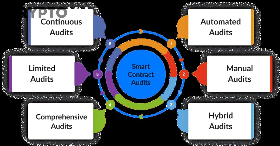 Audit smart contract là gì và có phải bước bắt buộc trước khi triển khai không?
