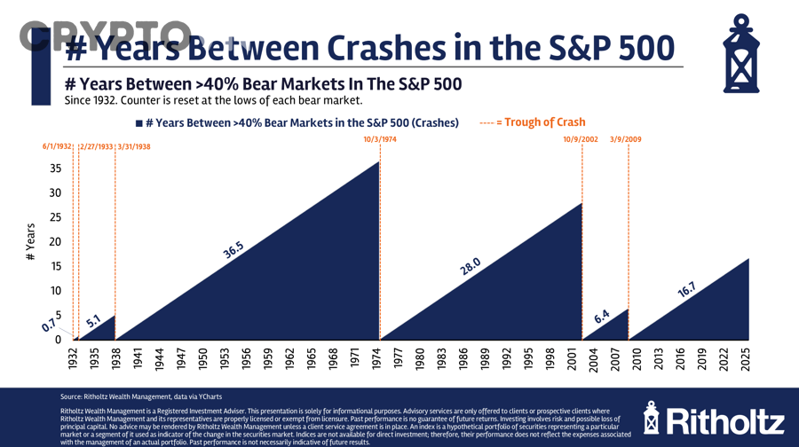 Bear Market Chỉ Là Giai Đoạn Phòng Thủ Hay Còn Là Thời Điểm Tích Lũy Lợi Thế?
