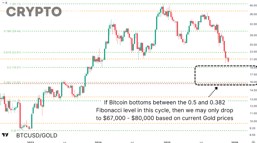 Biểu đồ giá Bitcoin thể hiện các chu kỳ tăng giảm dài hạn