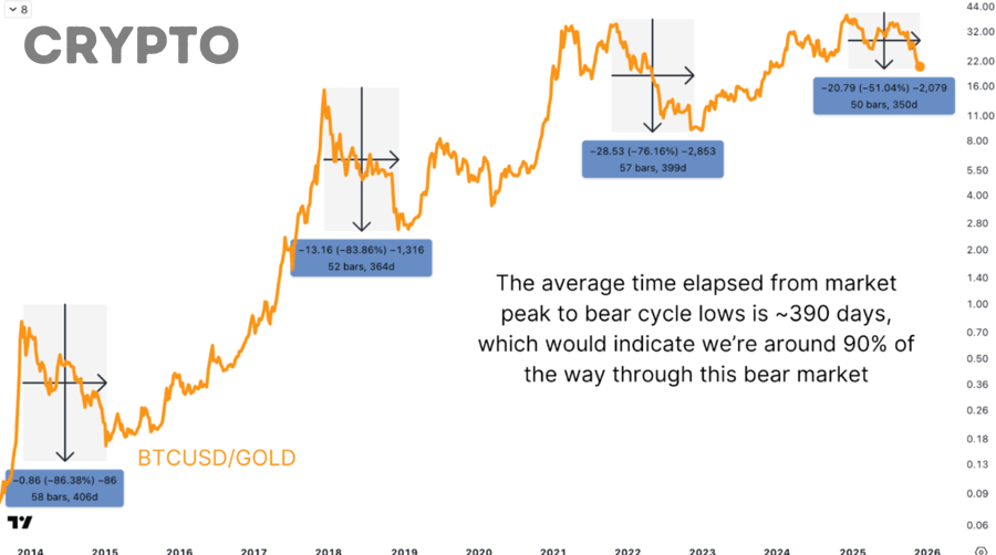Phân Tích Lịch Sử Bear Market BTC Theo Chu Kỳ: Bitcoin Đã Giảm Bao Lâu, Bao Sâu Qua Từng Giai Đoạn?
