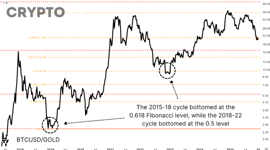 Các giai đoạn trong một bear market BTC thường diễn ra như thế nào?