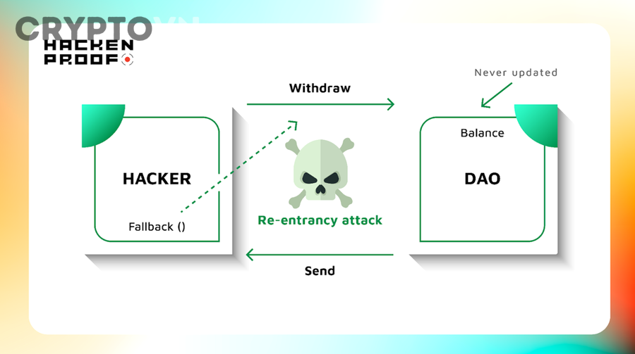 Lỗi Reentrancy nguy hiểm như thế nào đối với Smart Contract?