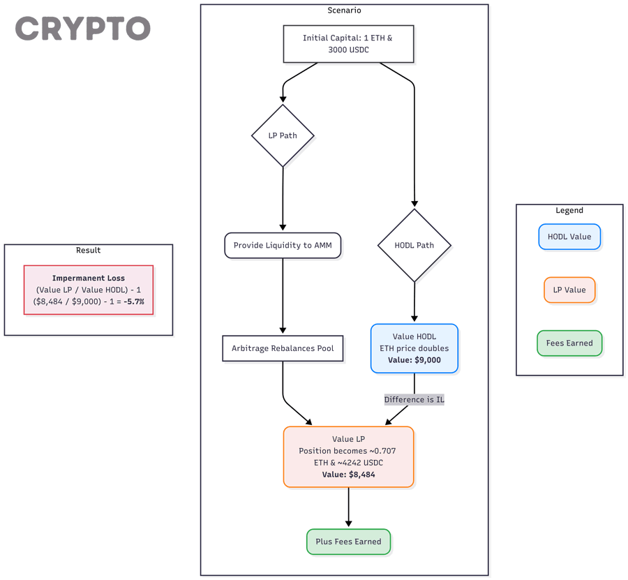 So Sánh IL Trong Pool Volatile Và Stable: LP Nên Chọn Pool Nào Để Giảm Rủi Ro?