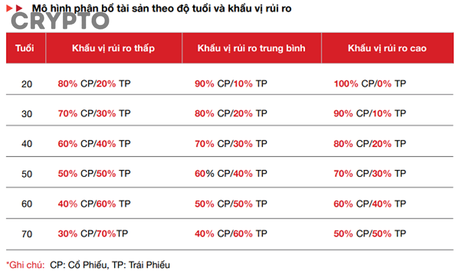 Phân bổ danh mục crypto theo khẩu vị rủi ro cho người mới đầu tư