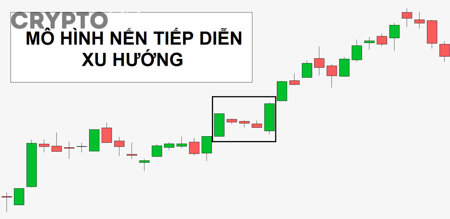 Nhận Biết Mô Hình Nến Tiếp Diễn Phổ Biến Cho Trader Mới