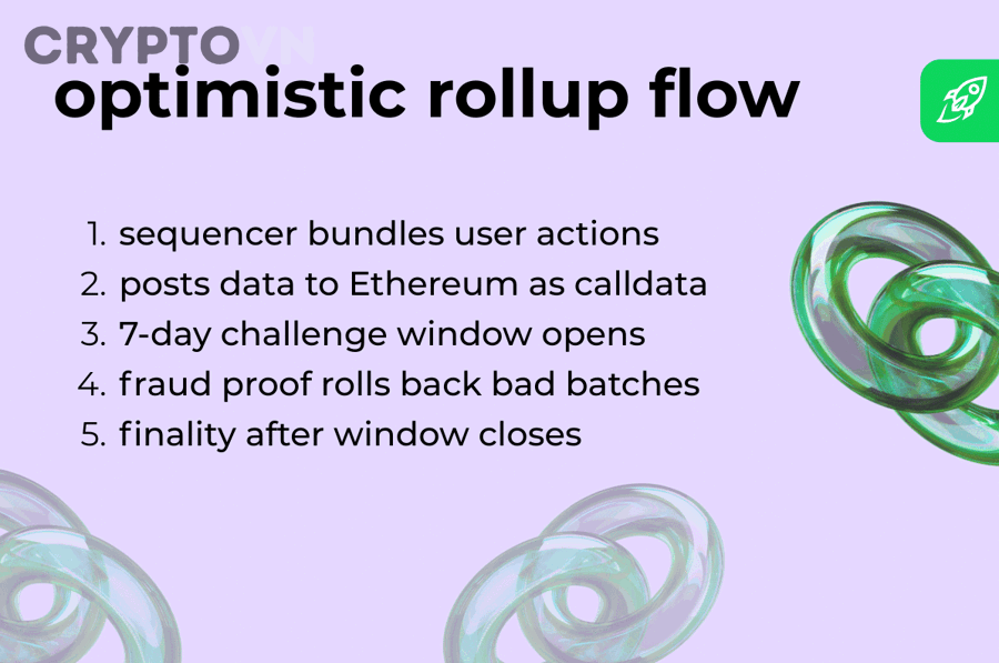 Có cách nào giảm rủi ro sequencer trong Optimistic Rollup không?