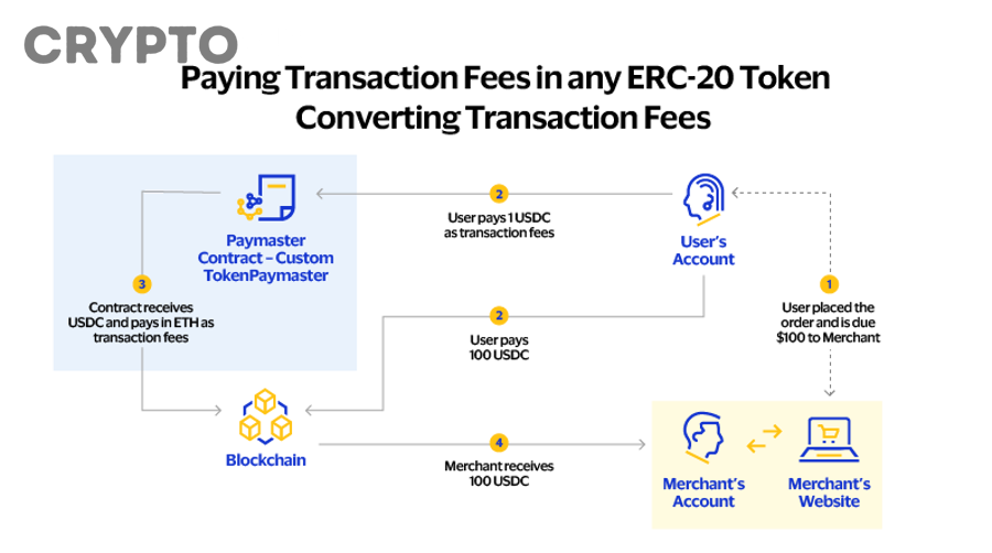 Ethereum và hệ sinh thái Layer 2 Account Abstraction