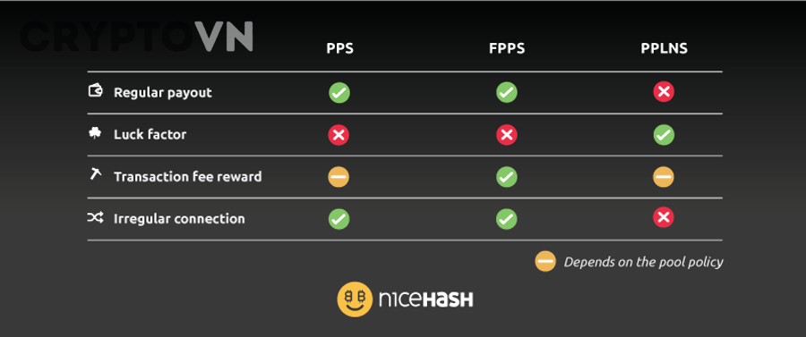 Có nên chọn PPS hay PPLNS khi mới bắt đầu đào coin không?