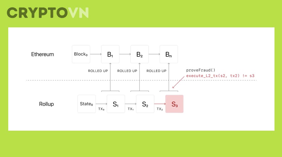 Đánh giá hiệu quả giao dịch và tối ưu chi phí trên Optimism