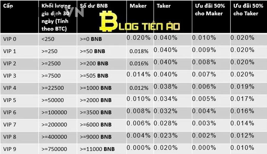 Phí Giao Dịch Binance Có Được Giảm Không? Những Cách Tiết Kiệm Tối Đa Là Gì?
