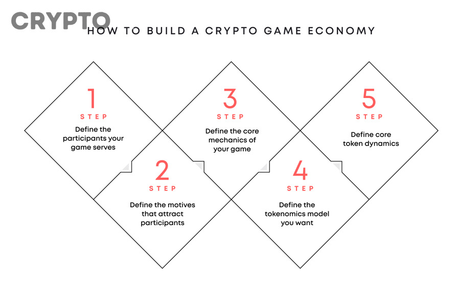 Phân tích token sink và utility trong tokenomics game P2E