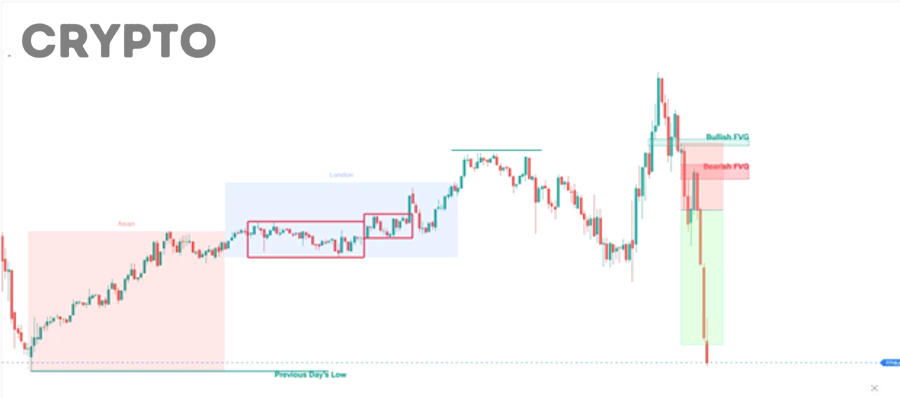 Làm sao kết hợp Multi-Timeframe Analysis với điểm vào lệnh, stop loss và take profit?