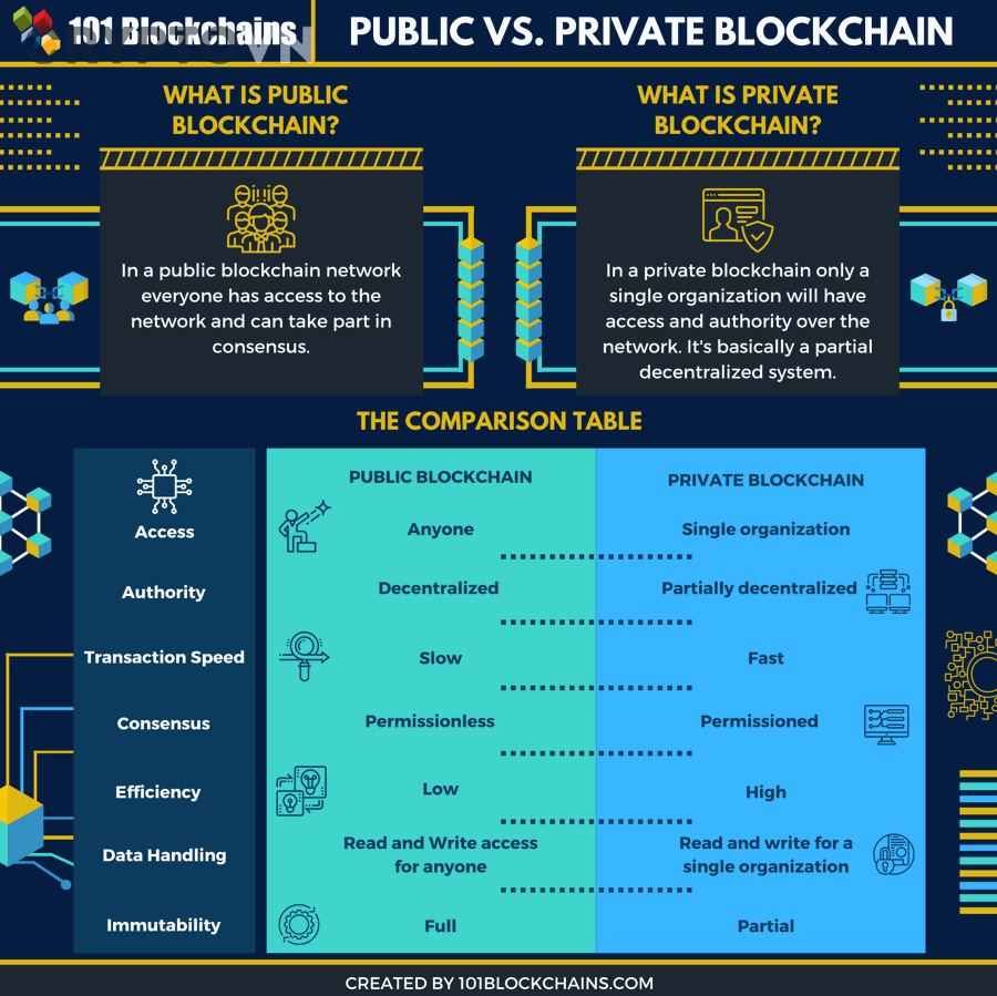 Phân biệt Public vs Private Blockchain: Điểm Khác Biệt Cốt Lõi Doanh Nghiệp Cần Nắm