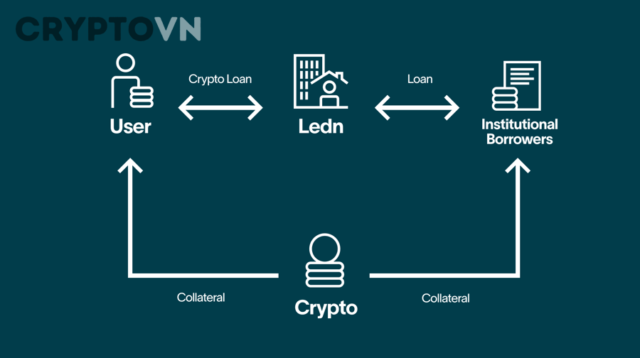 MakerDAO chấp nhận những loại collateral nào?