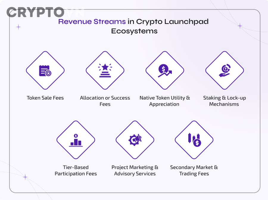 Cơ chế stake token launchpad hoạt động như thế nào để tính allocation?