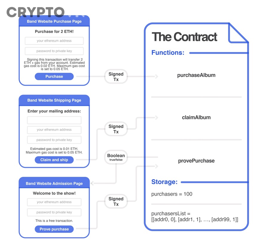 Người mới nên hiểu transaction và gas trong smart contract theo cách nào để tránh nhầm lẫn?
