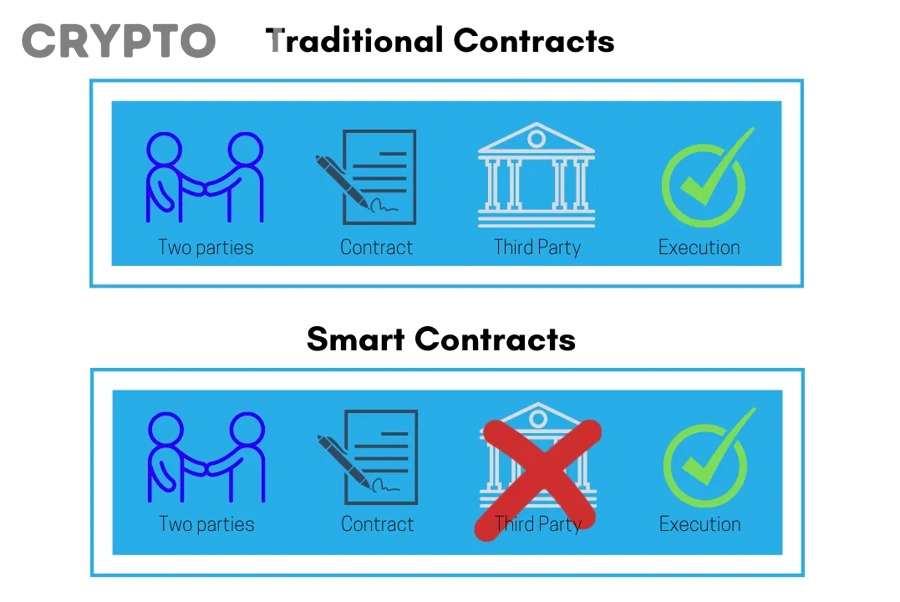 Biểu tượng Ethereum và môi trường thực thi smart contract