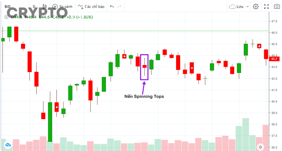 Biểu đồ nến Nhật minh họa cách hiển thị open high low close