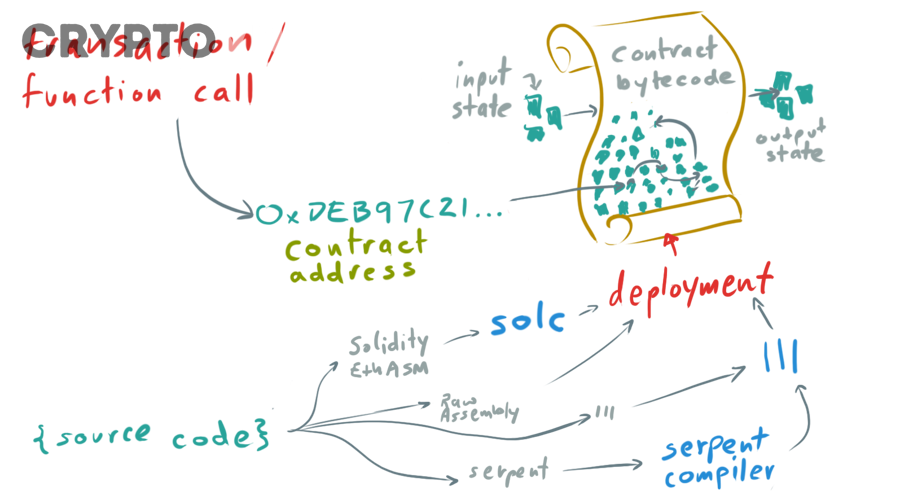 Đọc contract trên Etherscan với tab Read và Write