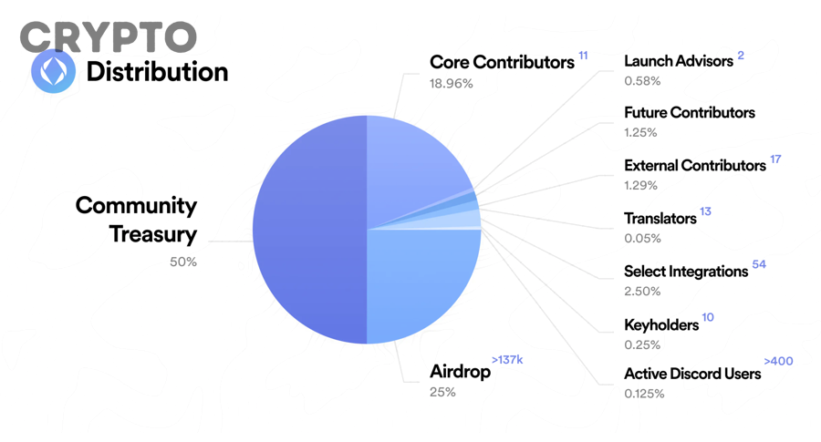 Phân nhóm allocation gồm team investor community treasury và ecosystem