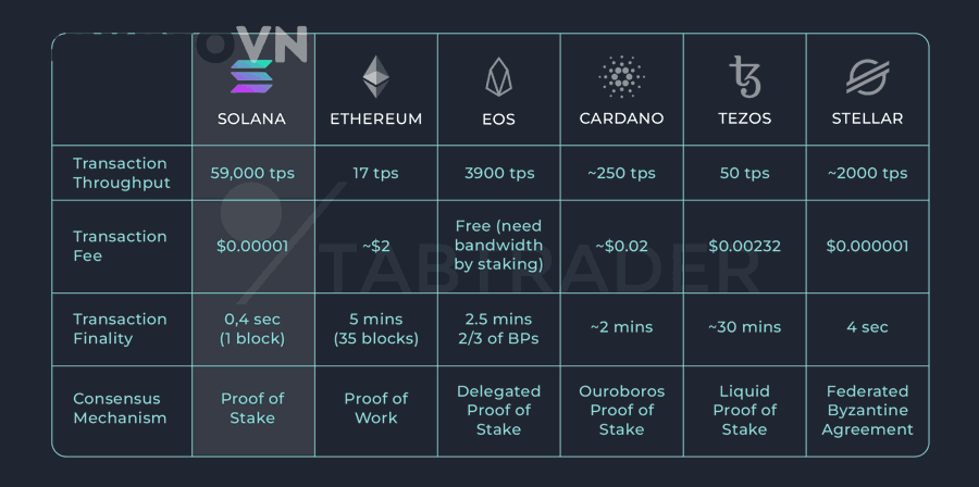Blockchain nào phù hợp hơn nếu mục tiêu là tiết kiệm chi phí giao dịch?