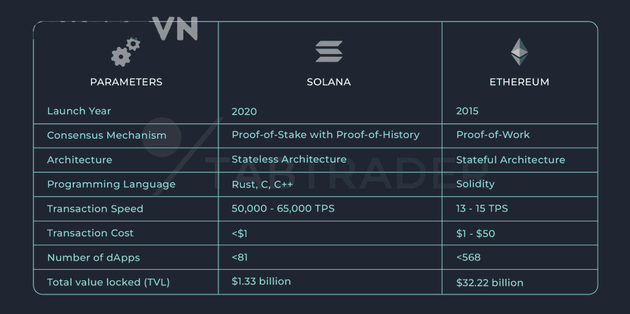 Vì sao Solana thường rẻ hơn Ethereum trong giao dịch thực tế?