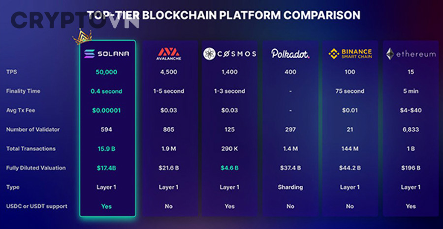 So sánh phí giao dịch Solana và Ethereum theo từng tình huống sử dụng cụ thể là gì?