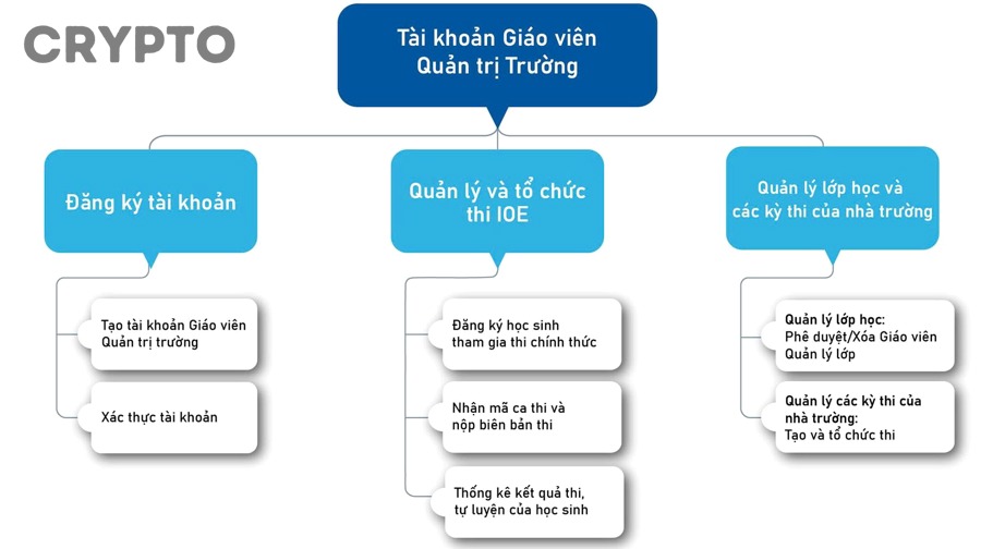 Biểu đồ thị trường và dữ liệu tokenomics trong quá trình đánh giá IEO