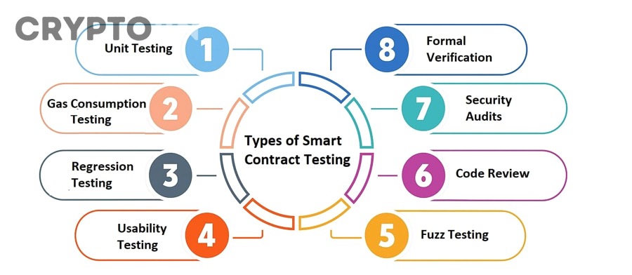 Quy trình test smart contract bằng unit test với Hardhat gồm những bước nào?