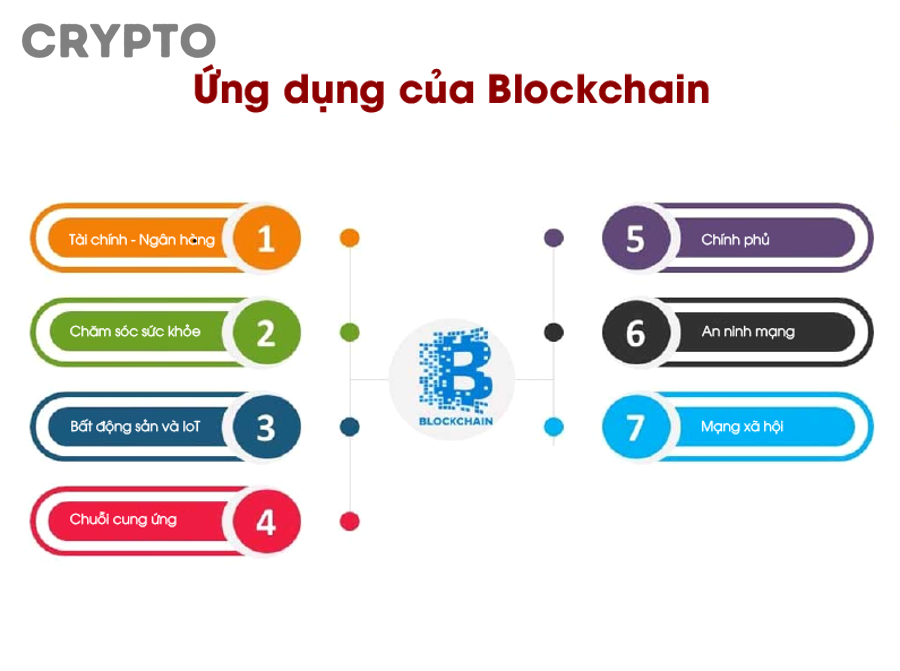 7 Tiêu Chí Chọn Blockchain Phù Hợp Cho Ứng Dụng Của Developer
