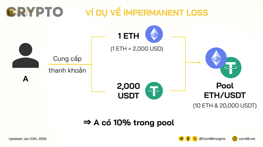 Biểu đồ so sánh giá trị vị thế LP và danh mục hold cho impermanent loss