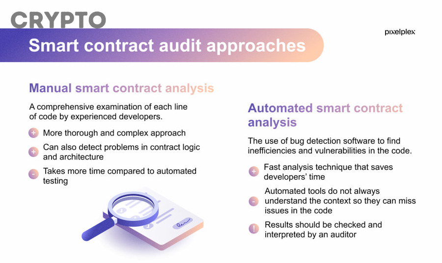 Quy trình audit smart contract thường diễn ra như thế nào?